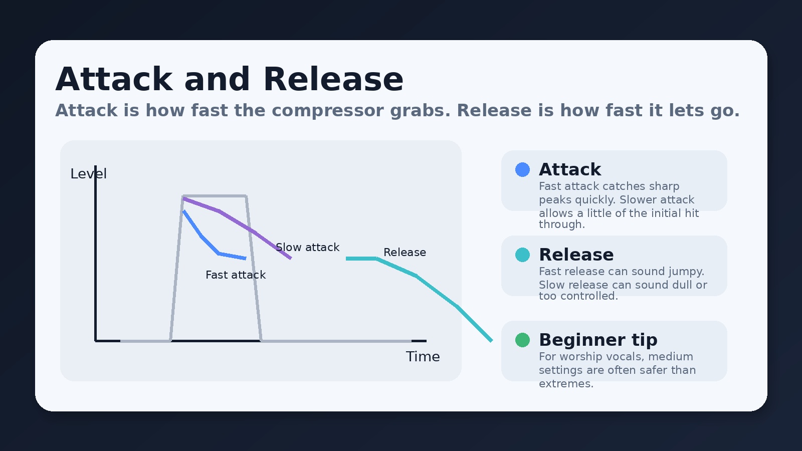 Attack and release graphic for compressor basics