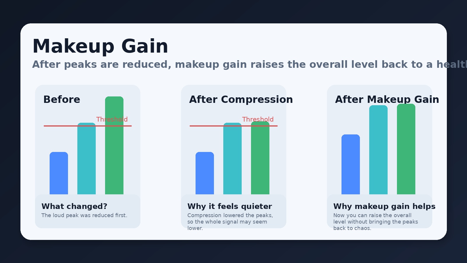 Makeup gain graphic for compressor basics