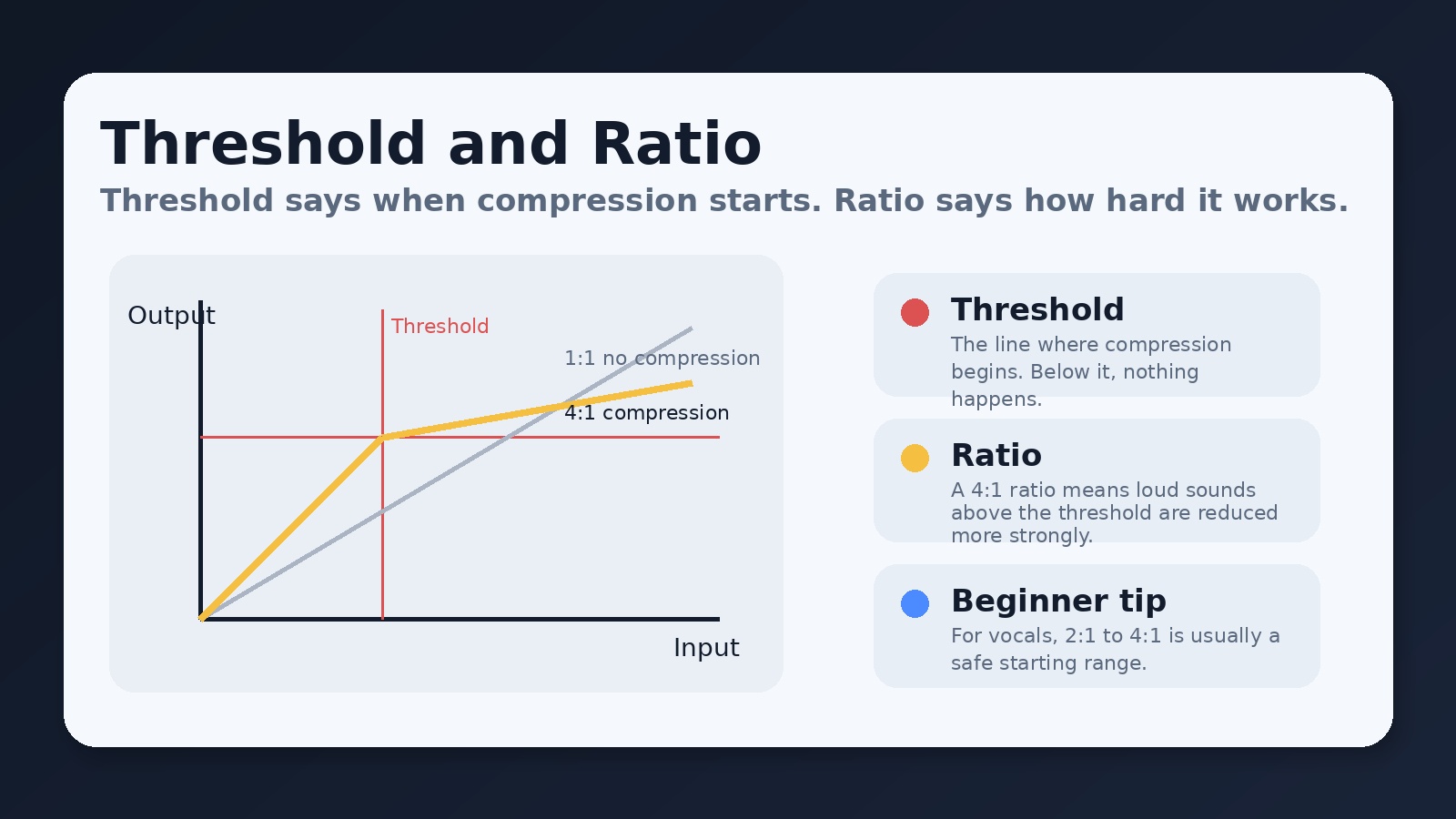 Threshold and ratio graphic for compressor basics